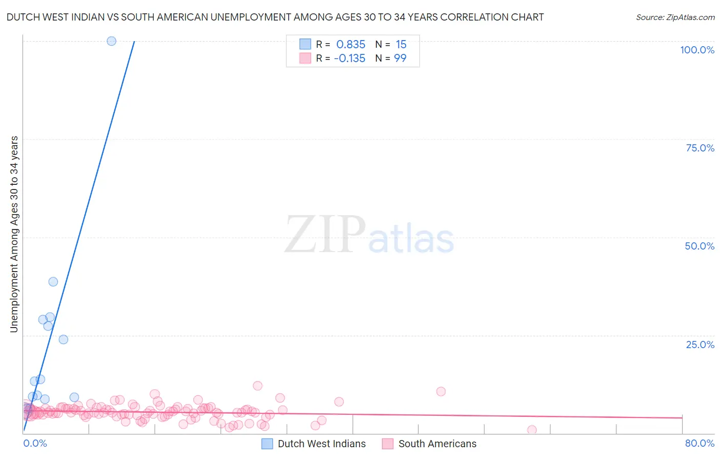 Dutch West Indian vs South American Unemployment Among Ages 30 to 34 years