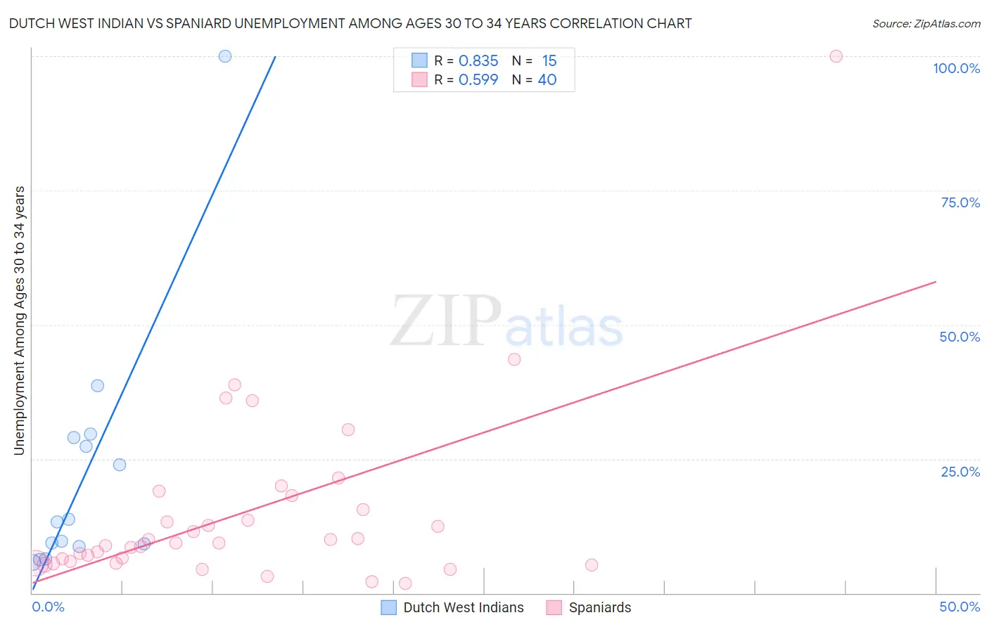 Dutch West Indian vs Spaniard Unemployment Among Ages 30 to 34 years