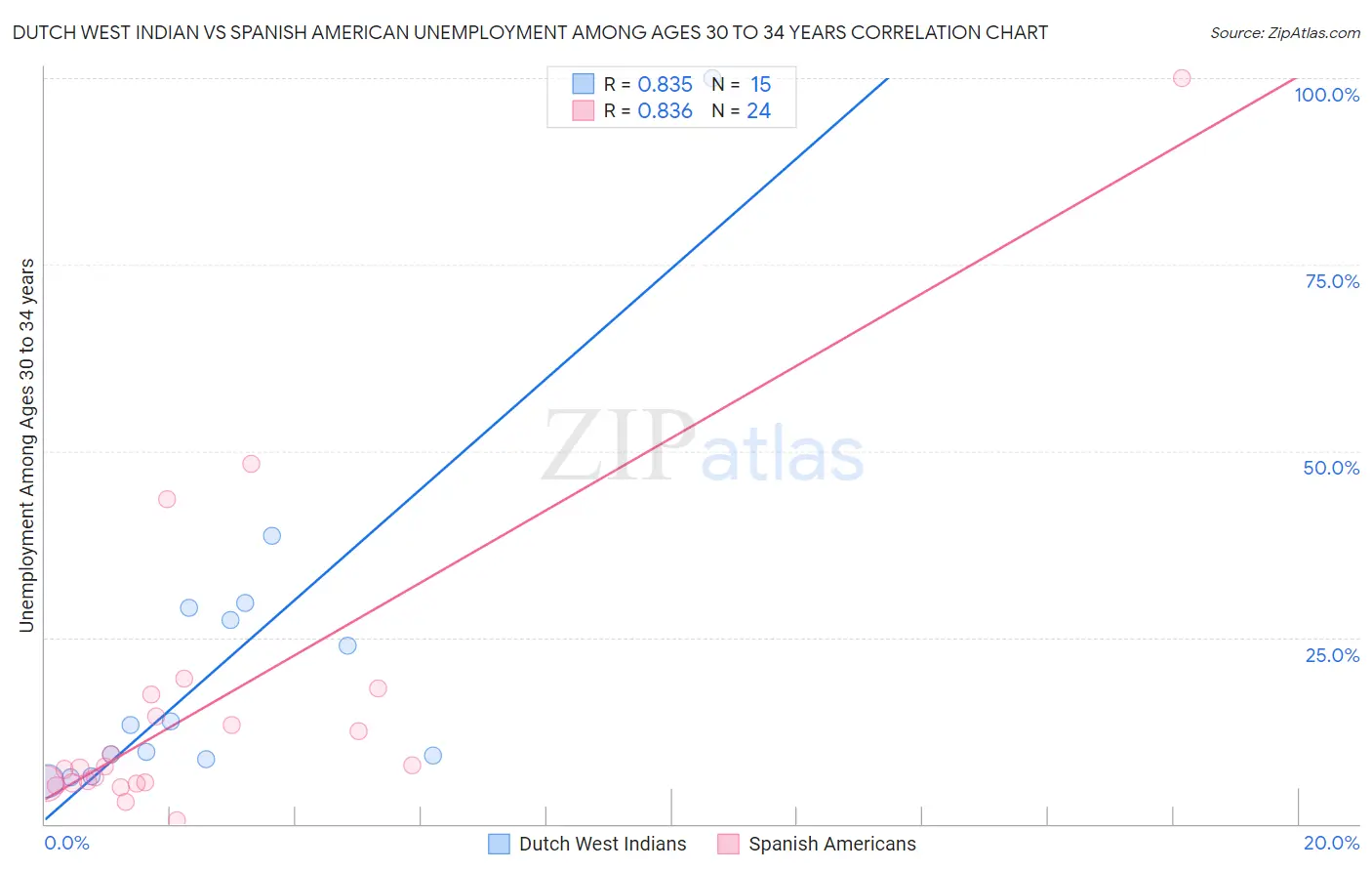 Dutch West Indian vs Spanish American Unemployment Among Ages 30 to 34 years