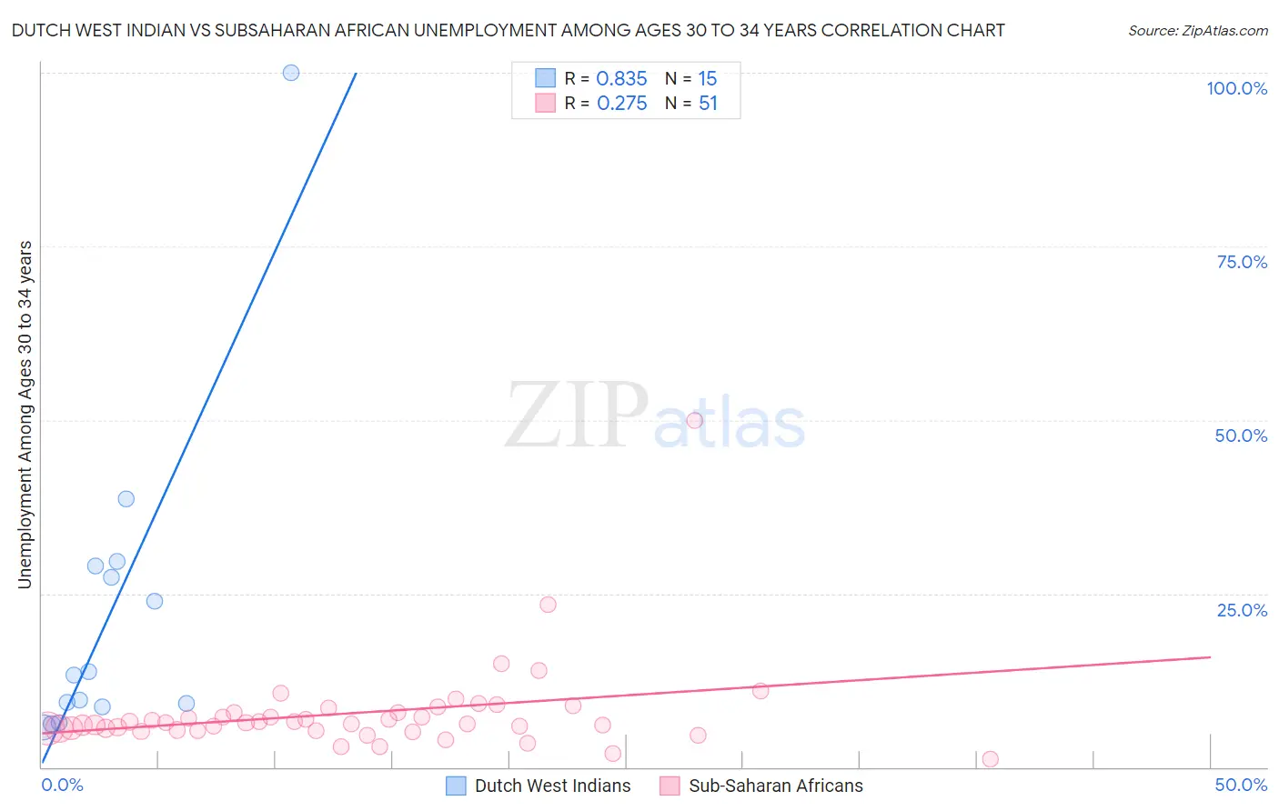 Dutch West Indian vs Subsaharan African Unemployment Among Ages 30 to 34 years