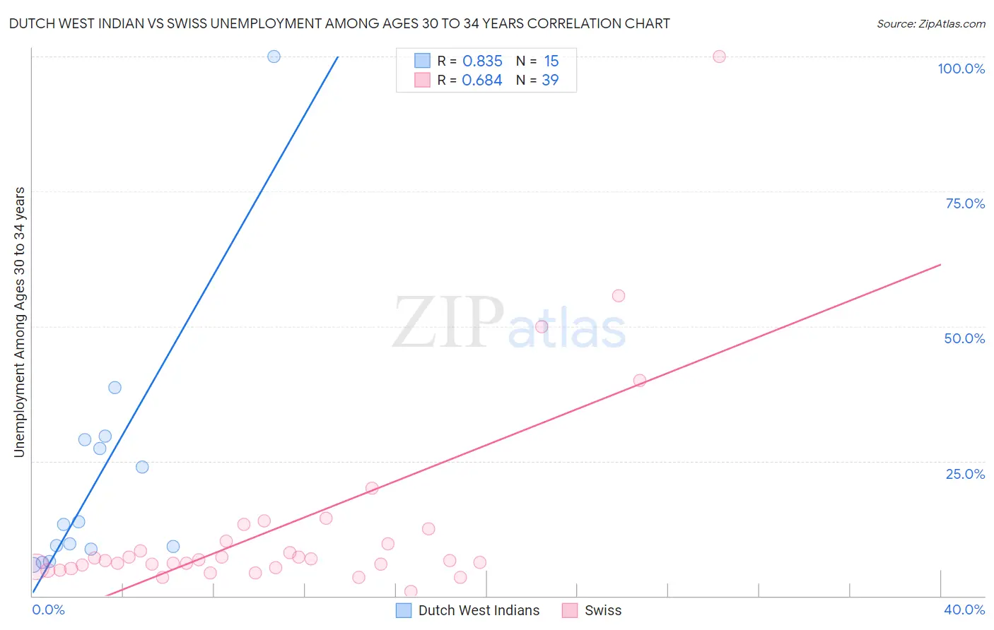 Dutch West Indian vs Swiss Unemployment Among Ages 30 to 34 years
