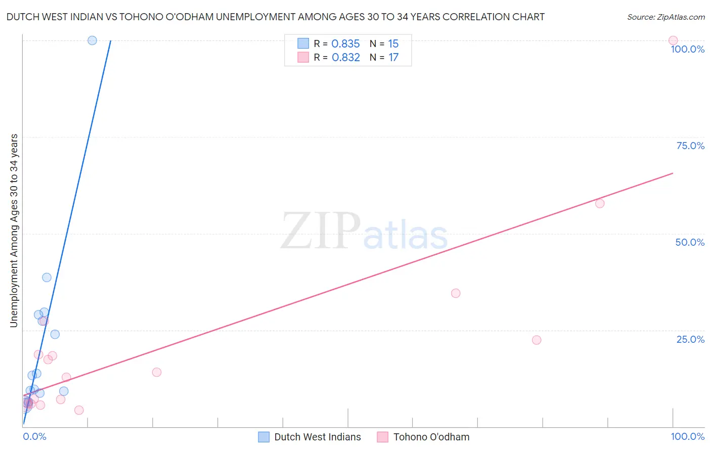 Dutch West Indian vs Tohono O'odham Unemployment Among Ages 30 to 34 years