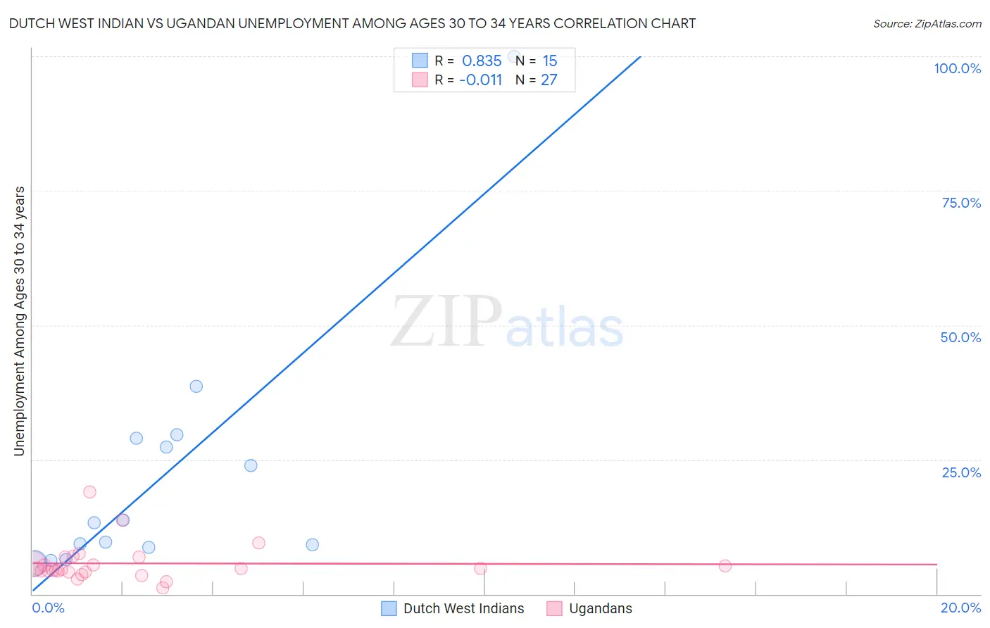 Dutch West Indian vs Ugandan Unemployment Among Ages 30 to 34 years