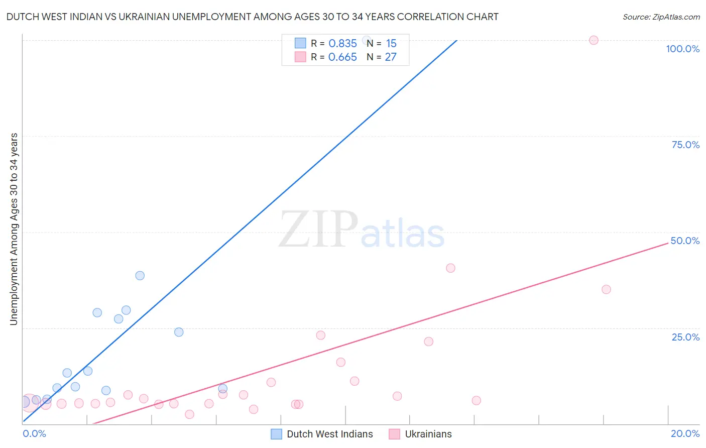 Dutch West Indian vs Ukrainian Unemployment Among Ages 30 to 34 years