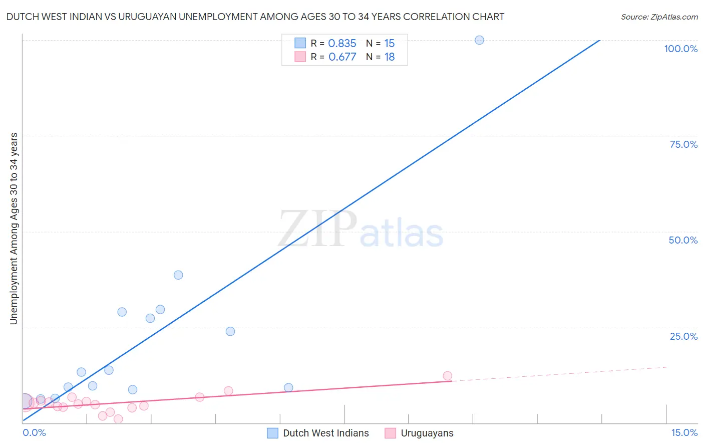 Dutch West Indian vs Uruguayan Unemployment Among Ages 30 to 34 years