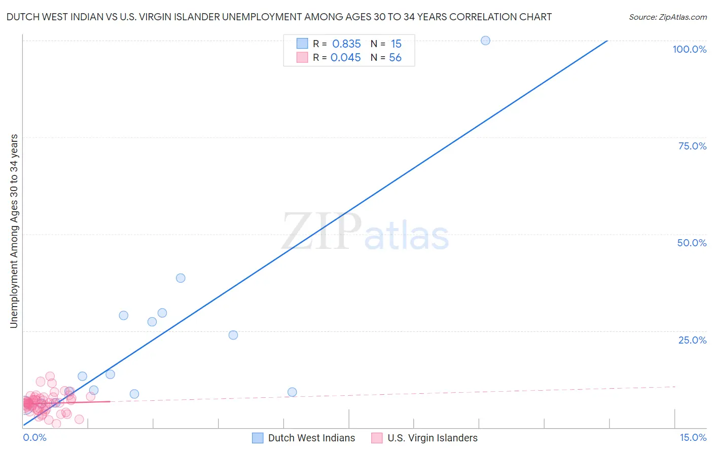 Dutch West Indian vs U.S. Virgin Islander Unemployment Among Ages 30 to 34 years
