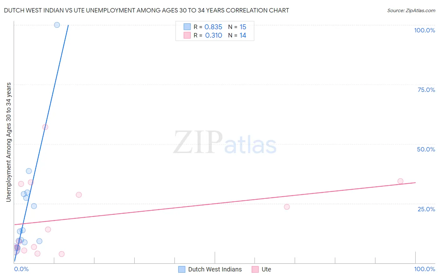 Dutch West Indian vs Ute Unemployment Among Ages 30 to 34 years