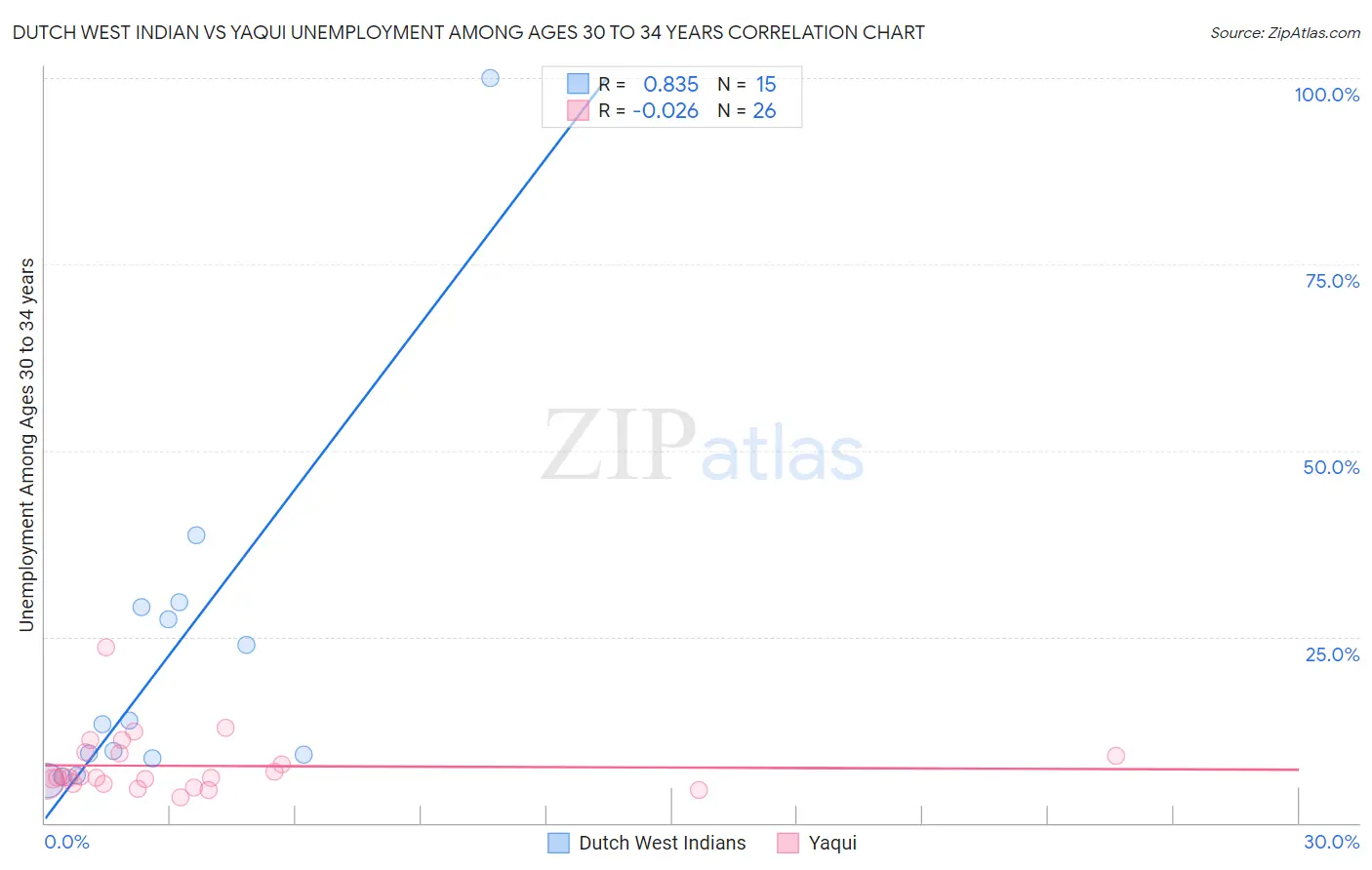Dutch West Indian vs Yaqui Unemployment Among Ages 30 to 34 years