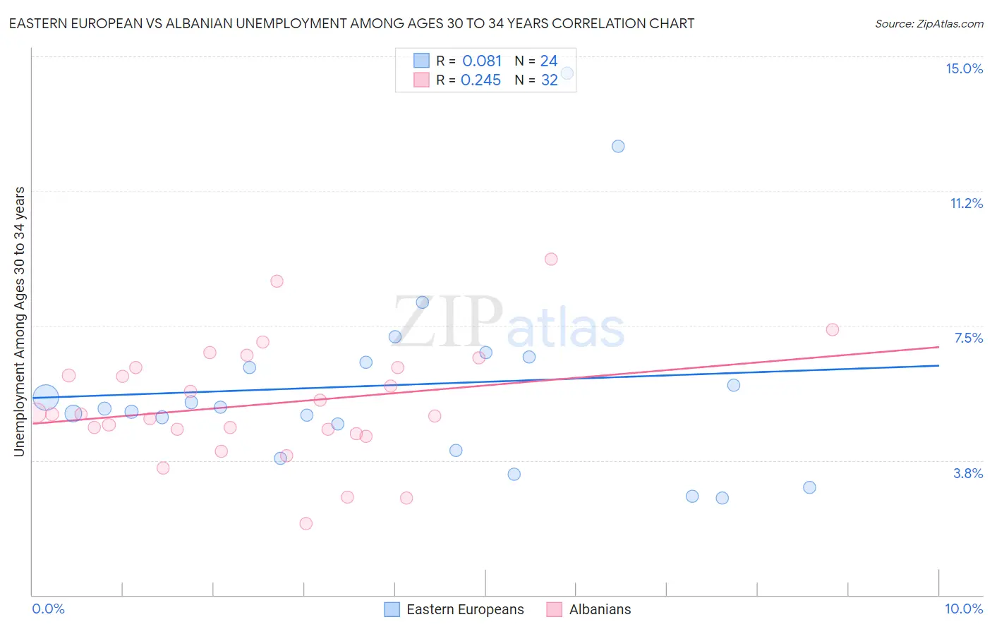 Eastern European vs Albanian Unemployment Among Ages 30 to 34 years