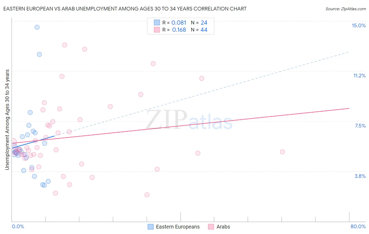 Eastern European vs Arab Unemployment Among Ages 30 to 34 years