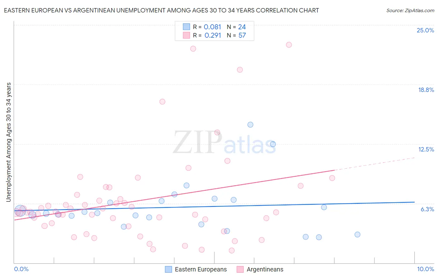 Eastern European vs Argentinean Unemployment Among Ages 30 to 34 years