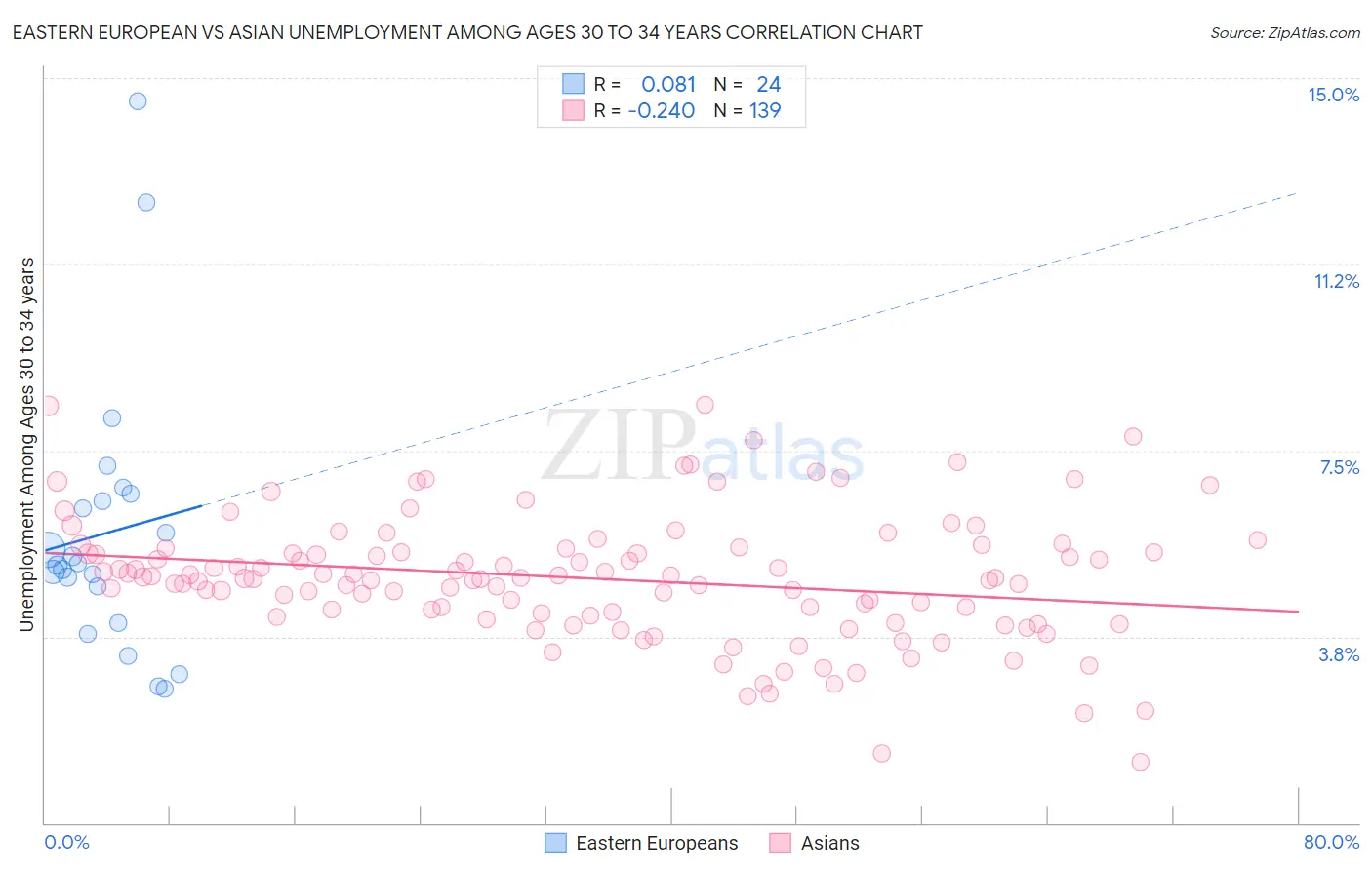 Eastern European vs Asian Unemployment Among Ages 30 to 34 years