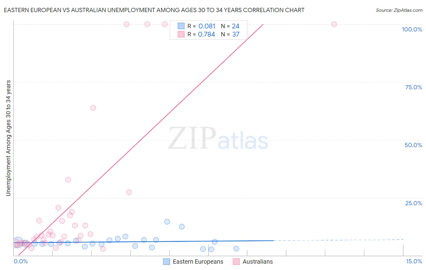 Eastern European vs Australian Unemployment Among Ages 30 to 34 years