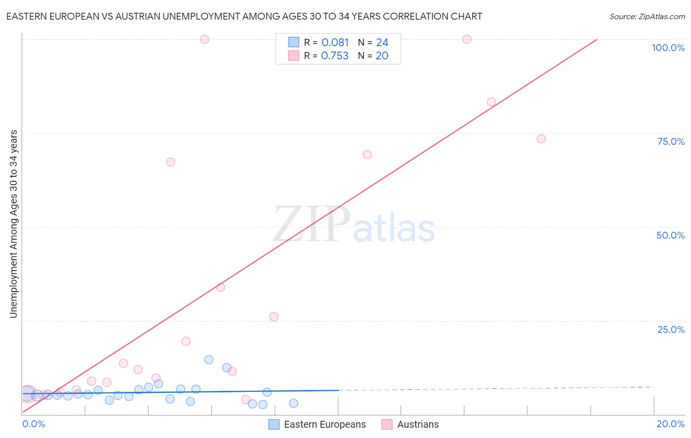 Eastern European vs Austrian Unemployment Among Ages 30 to 34 years