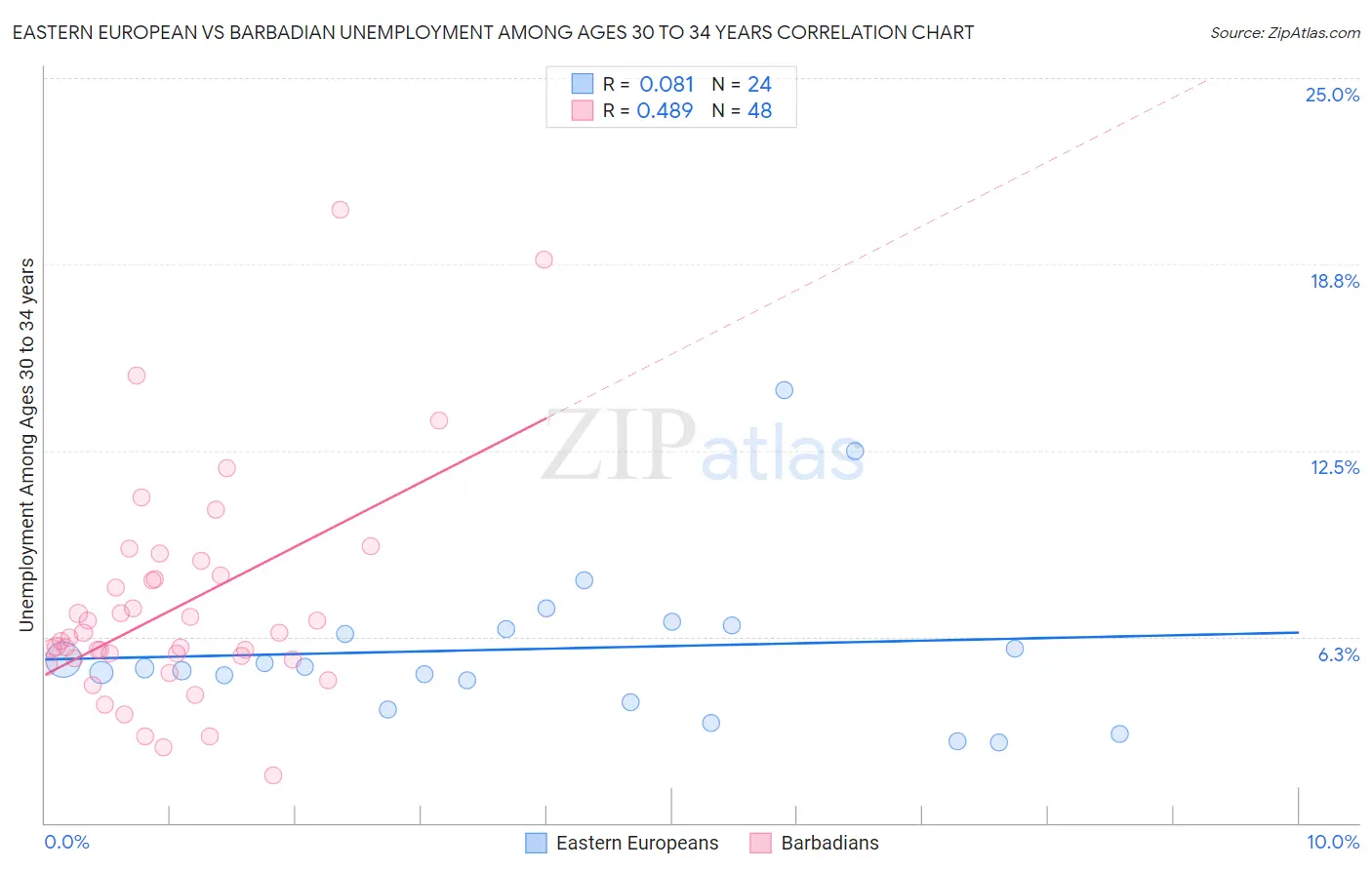 Eastern European vs Barbadian Unemployment Among Ages 30 to 34 years