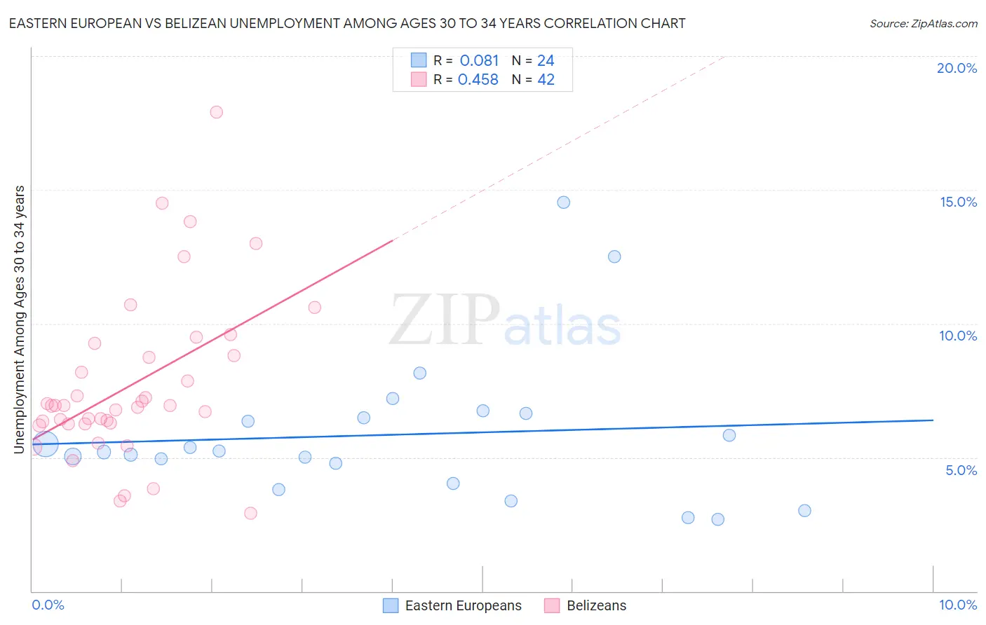 Eastern European vs Belizean Unemployment Among Ages 30 to 34 years