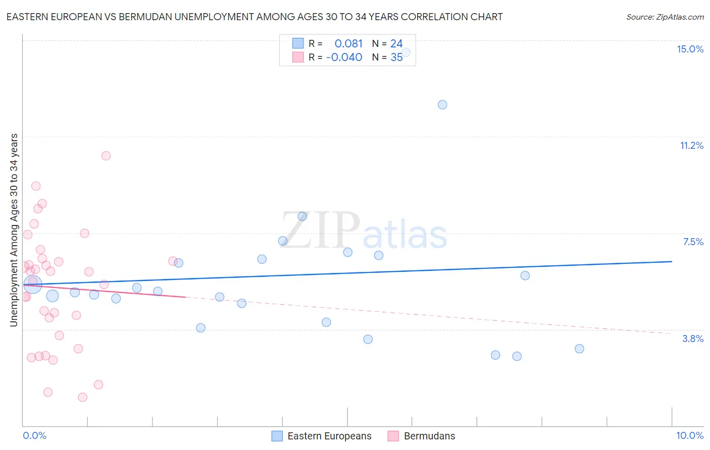 Eastern European vs Bermudan Unemployment Among Ages 30 to 34 years