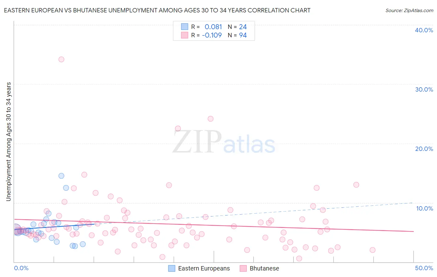 Eastern European vs Bhutanese Unemployment Among Ages 30 to 34 years