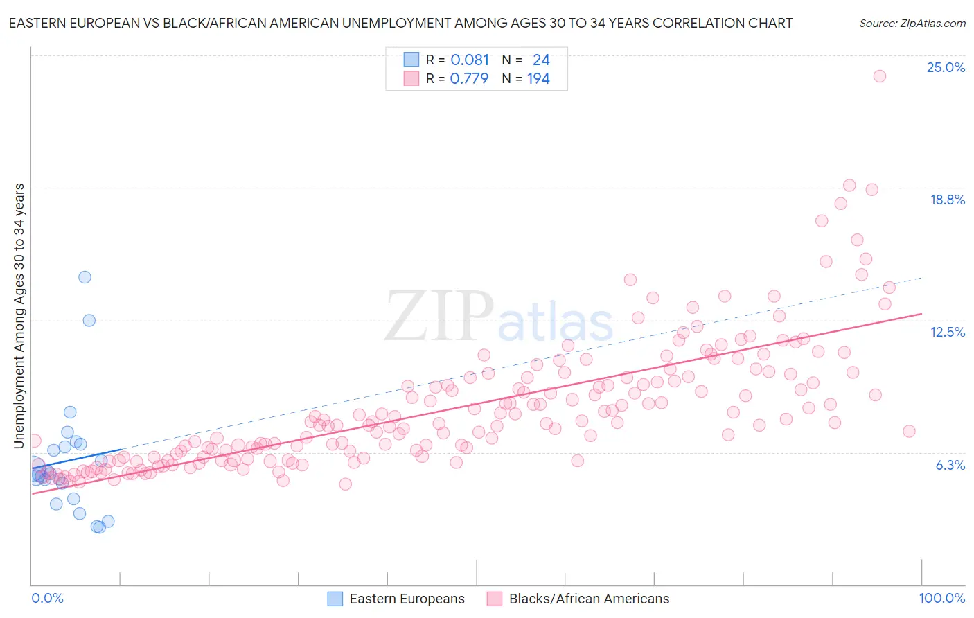 Eastern European vs Black/African American Unemployment Among Ages 30 to 34 years