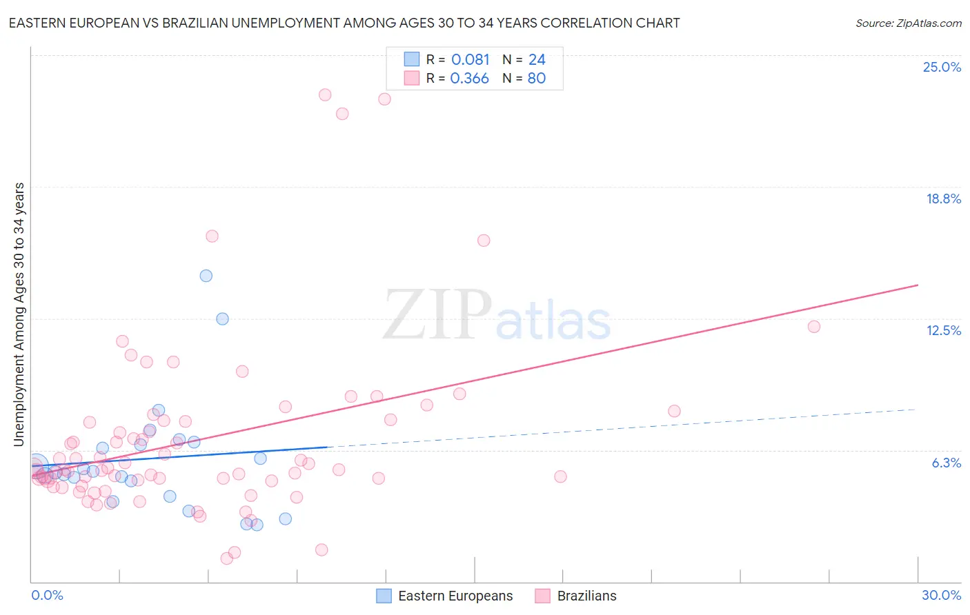 Eastern European vs Brazilian Unemployment Among Ages 30 to 34 years