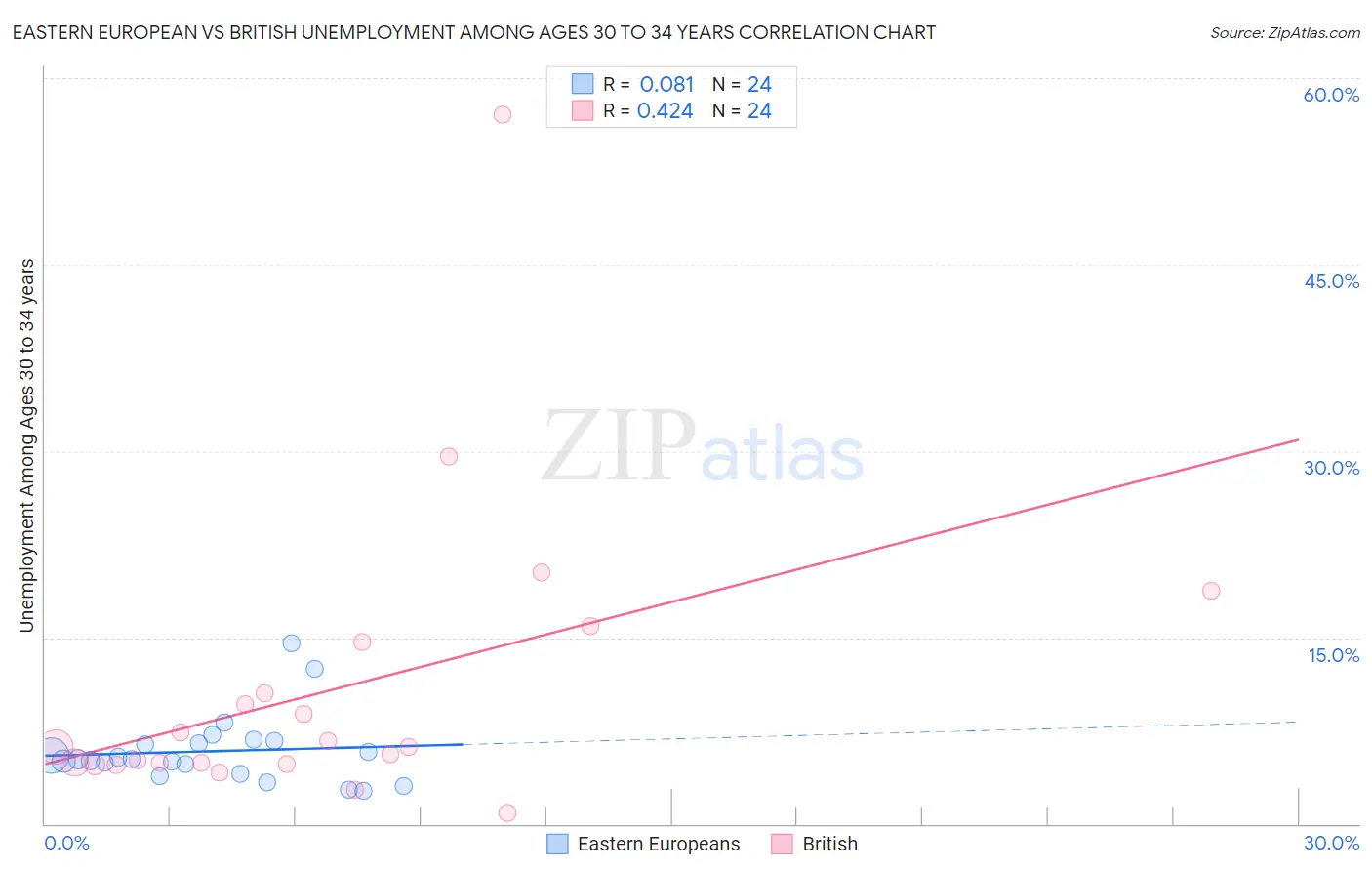 Eastern European vs British Unemployment Among Ages 30 to 34 years