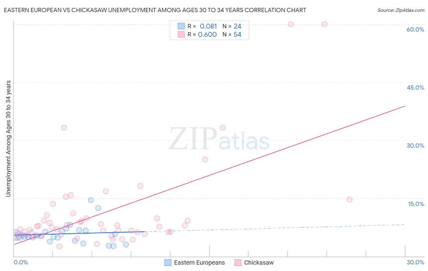 Eastern European vs Chickasaw Unemployment Among Ages 30 to 34 years