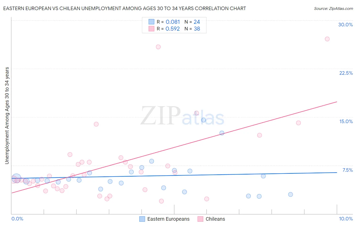 Eastern European vs Chilean Unemployment Among Ages 30 to 34 years