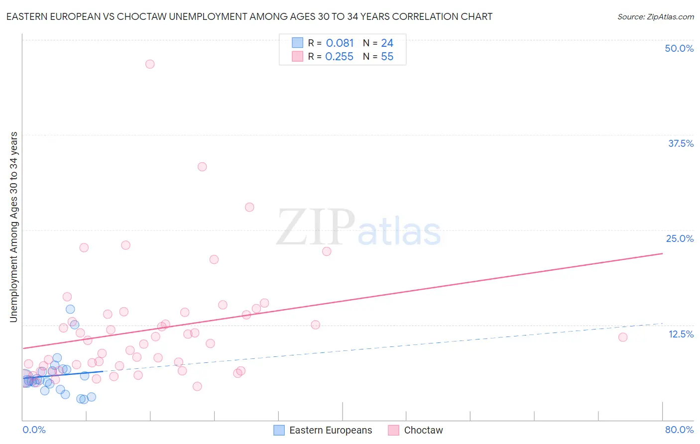 Eastern European vs Choctaw Unemployment Among Ages 30 to 34 years