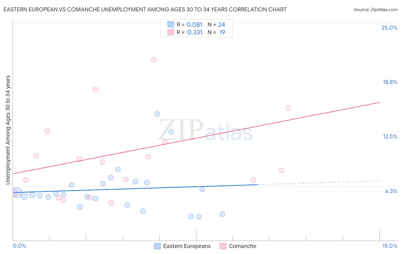 Eastern European vs Comanche Unemployment Among Ages 30 to 34 years