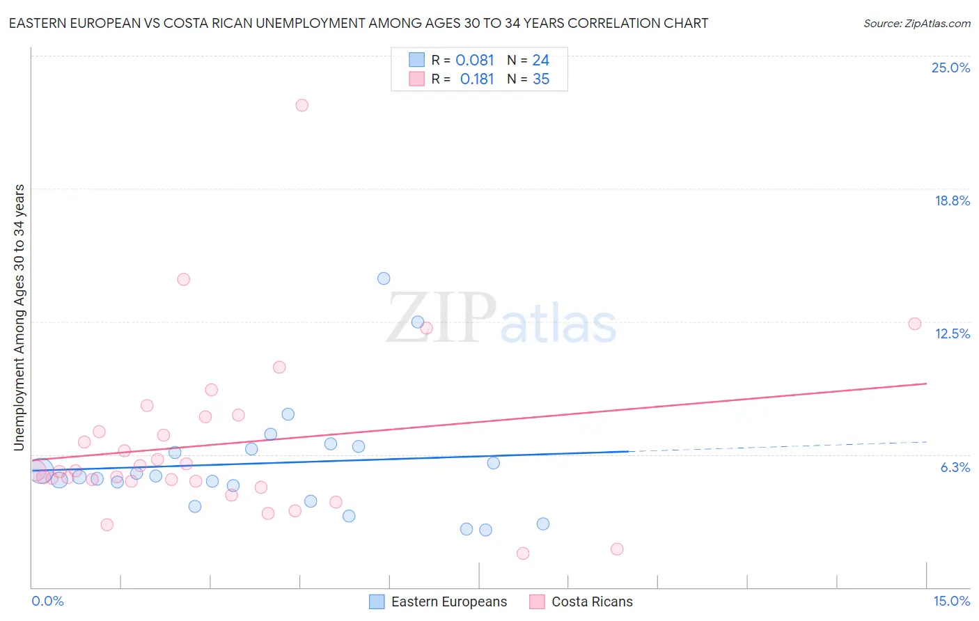 Eastern European vs Costa Rican Unemployment Among Ages 30 to 34 years