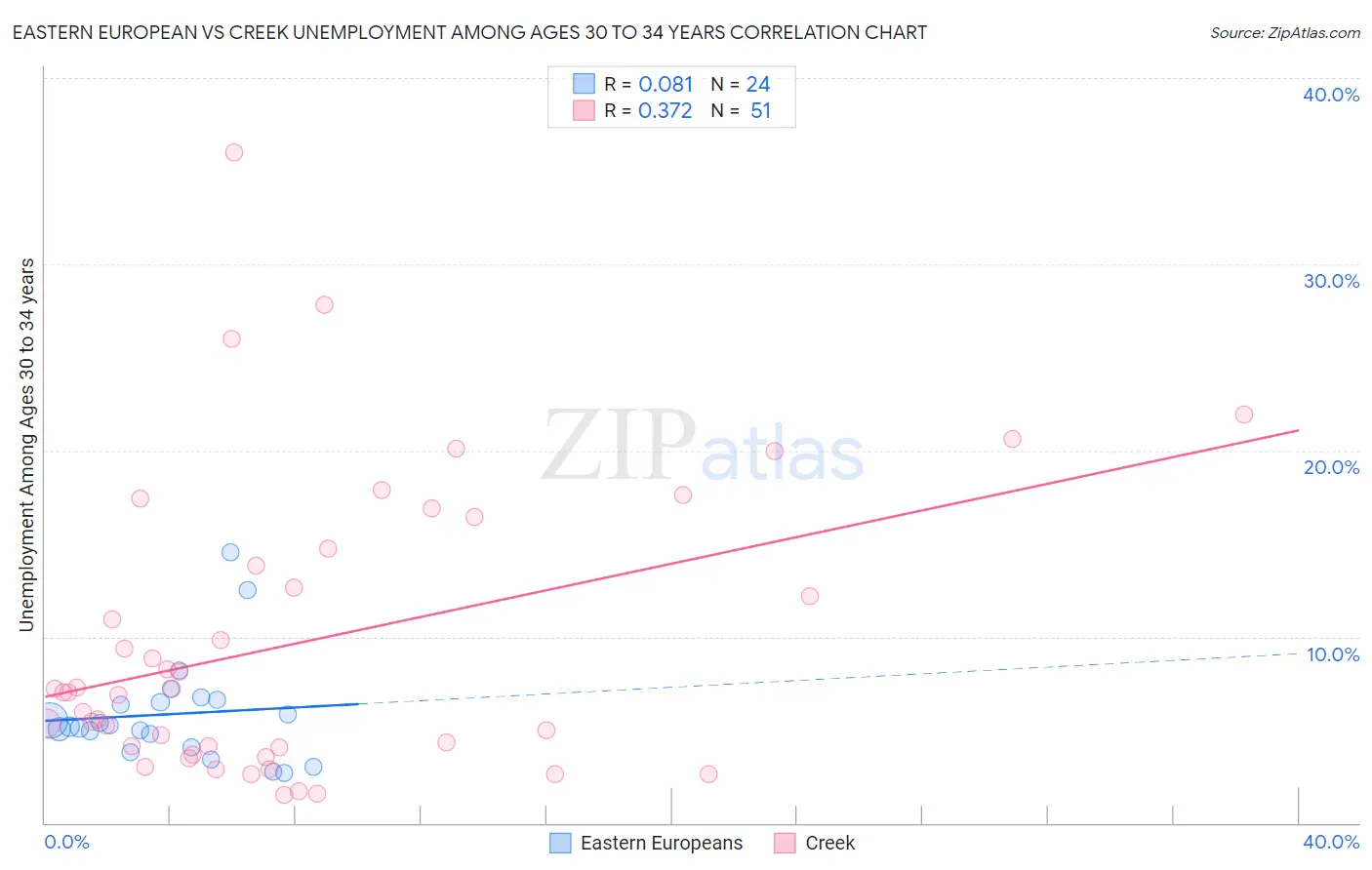 Eastern European vs Creek Unemployment Among Ages 30 to 34 years