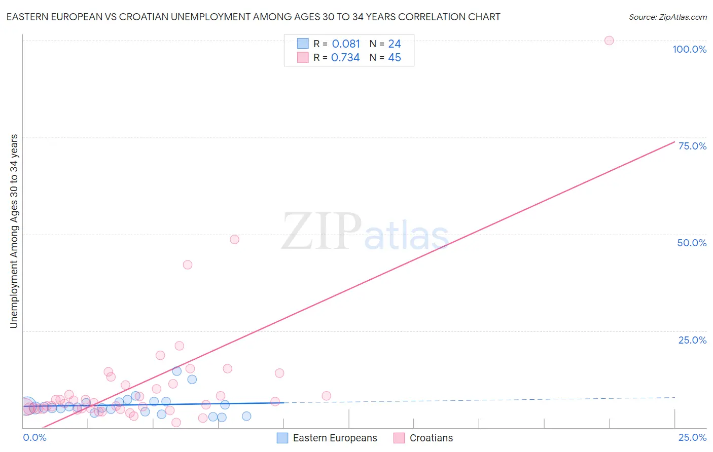 Eastern European vs Croatian Unemployment Among Ages 30 to 34 years