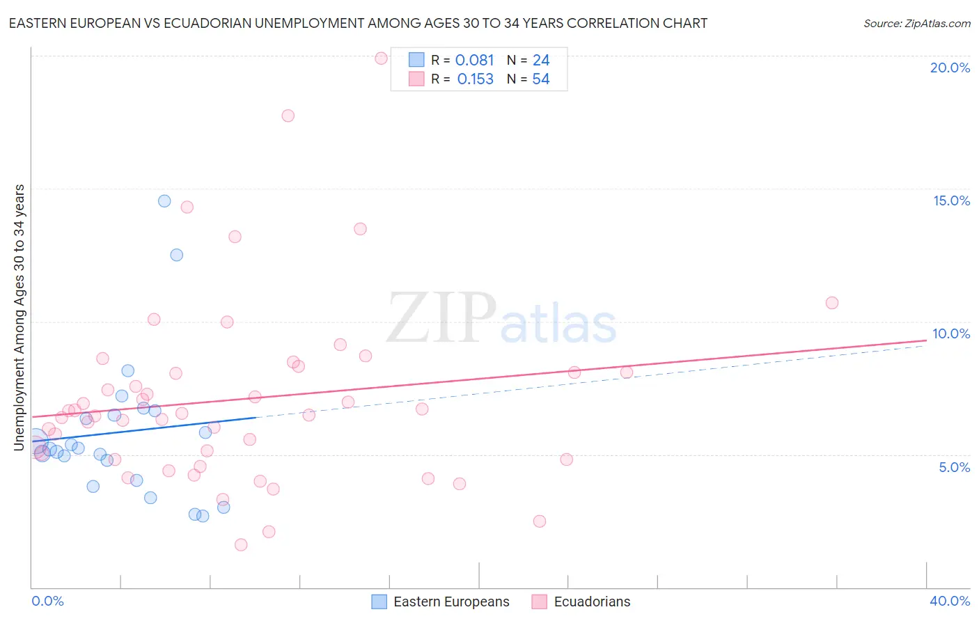 Eastern European vs Ecuadorian Unemployment Among Ages 30 to 34 years