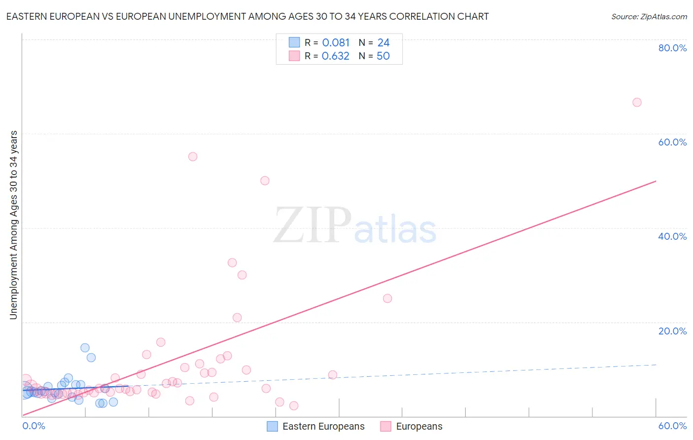 Eastern European vs European Unemployment Among Ages 30 to 34 years