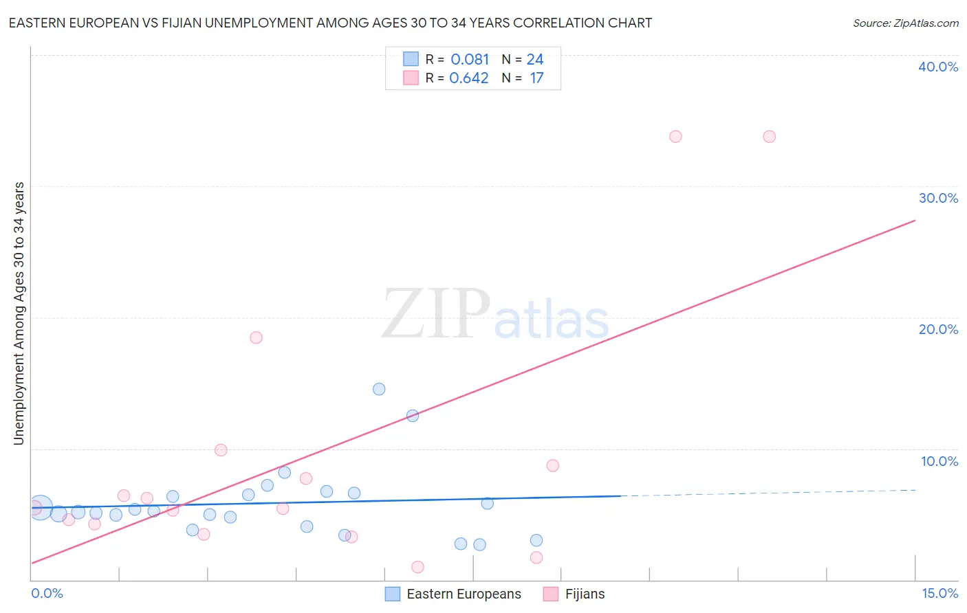 Eastern European vs Fijian Unemployment Among Ages 30 to 34 years
