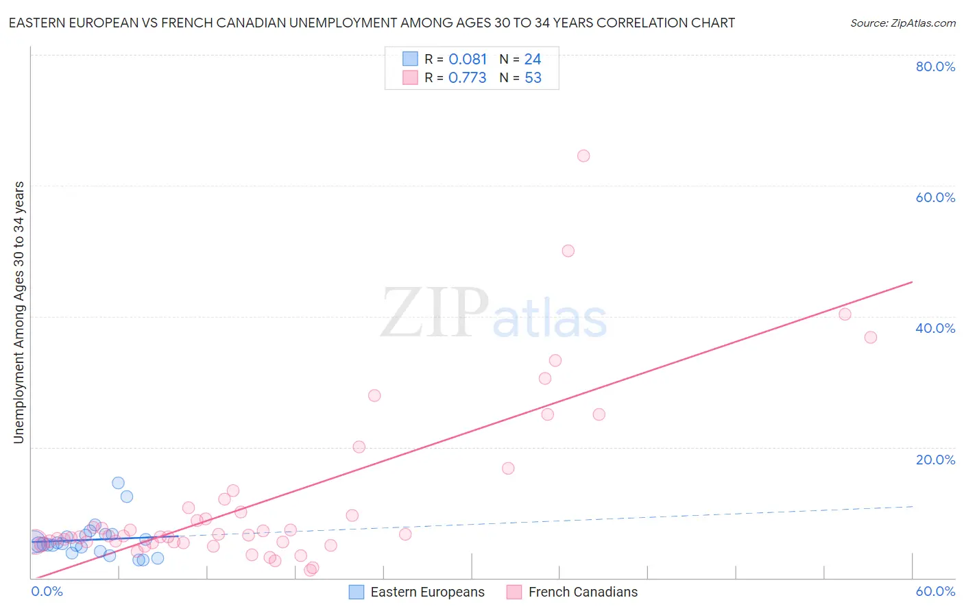 Eastern European vs French Canadian Unemployment Among Ages 30 to 34 years