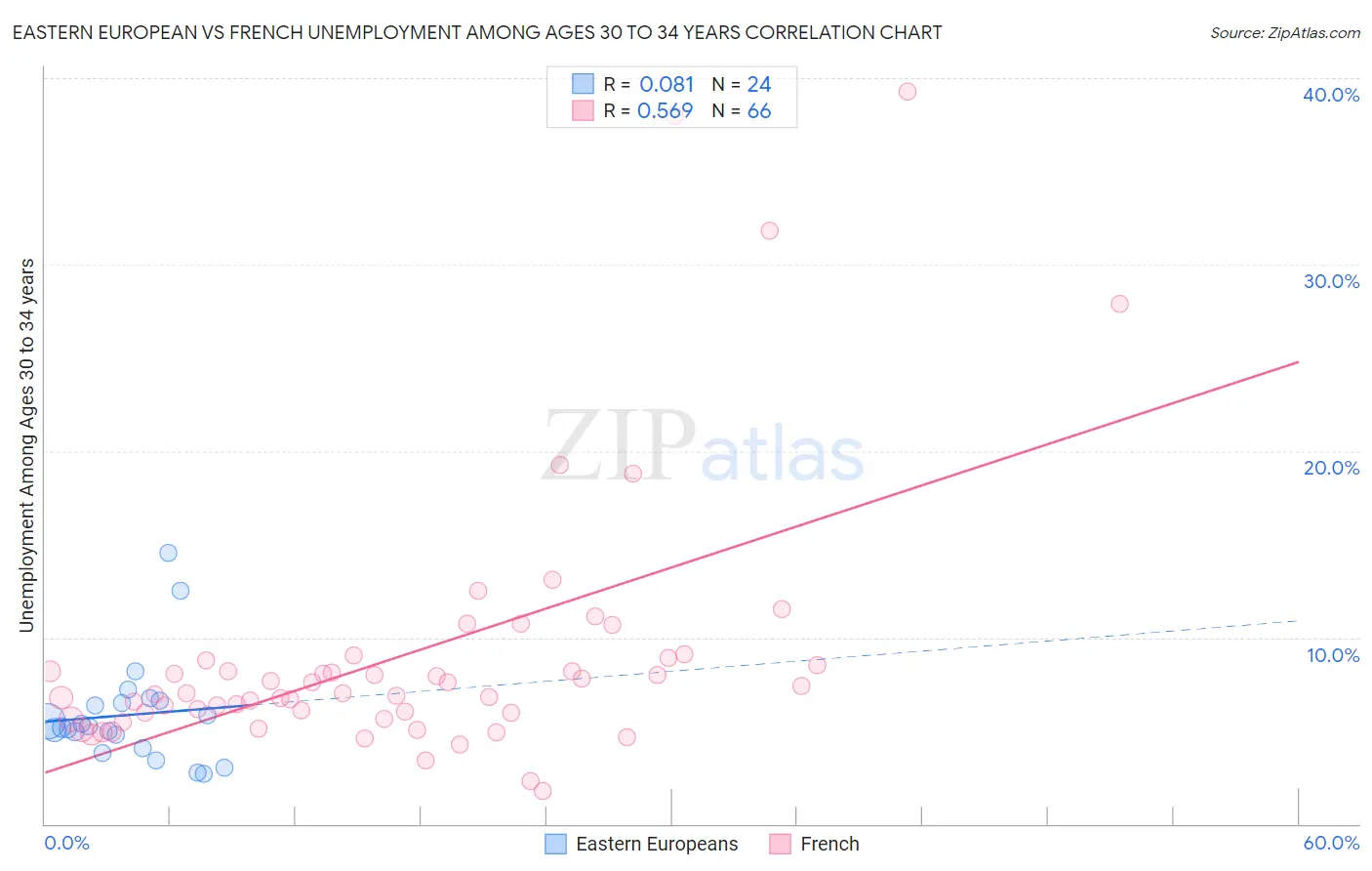 Eastern European vs French Unemployment Among Ages 30 to 34 years