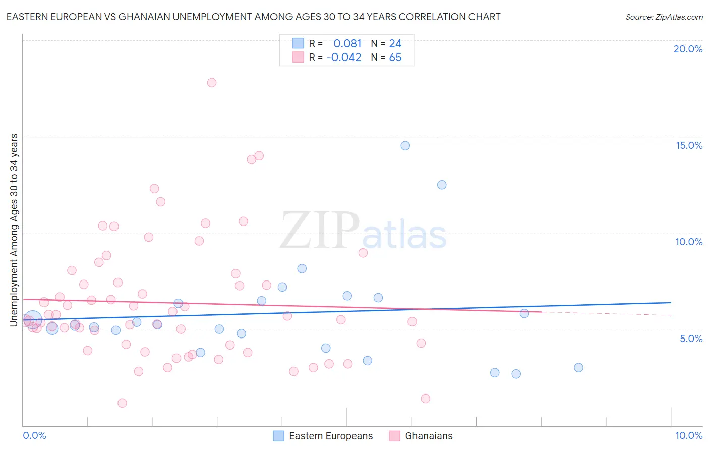 Eastern European vs Ghanaian Unemployment Among Ages 30 to 34 years