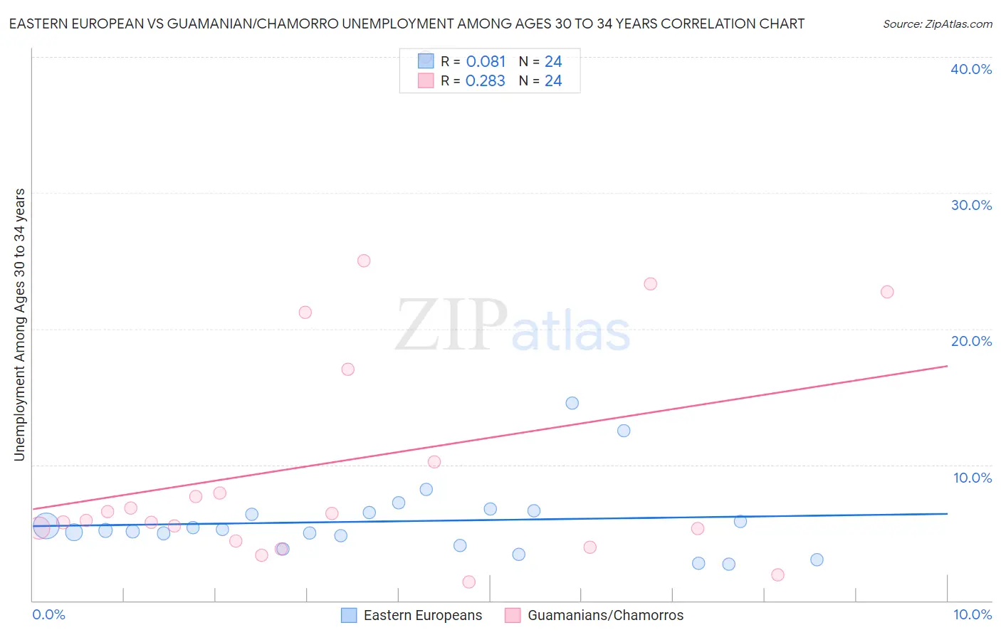 Eastern European vs Guamanian/Chamorro Unemployment Among Ages 30 to 34 years