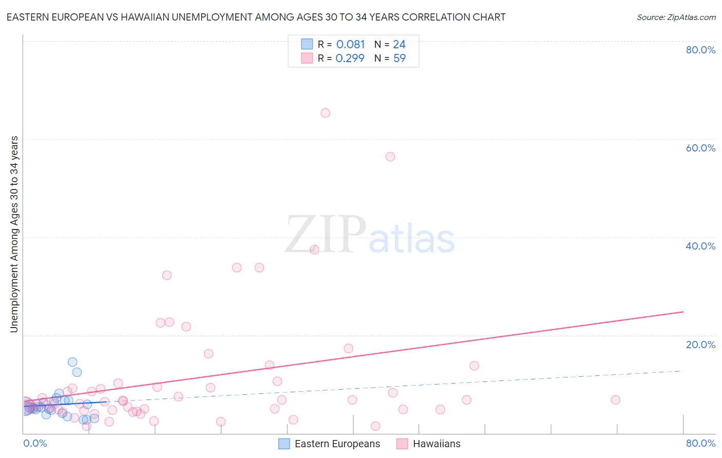 Eastern European vs Hawaiian Unemployment Among Ages 30 to 34 years