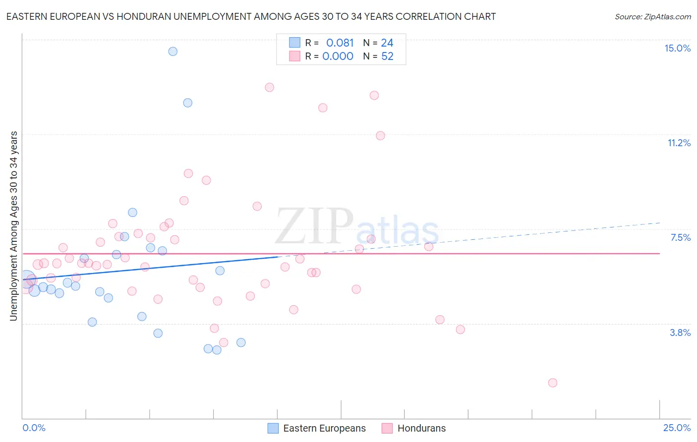 Eastern European vs Honduran Unemployment Among Ages 30 to 34 years