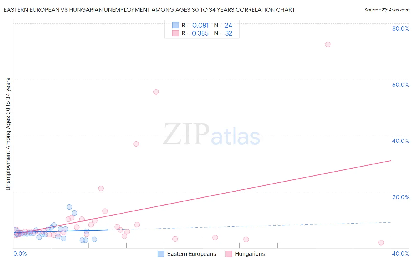 Eastern European vs Hungarian Unemployment Among Ages 30 to 34 years