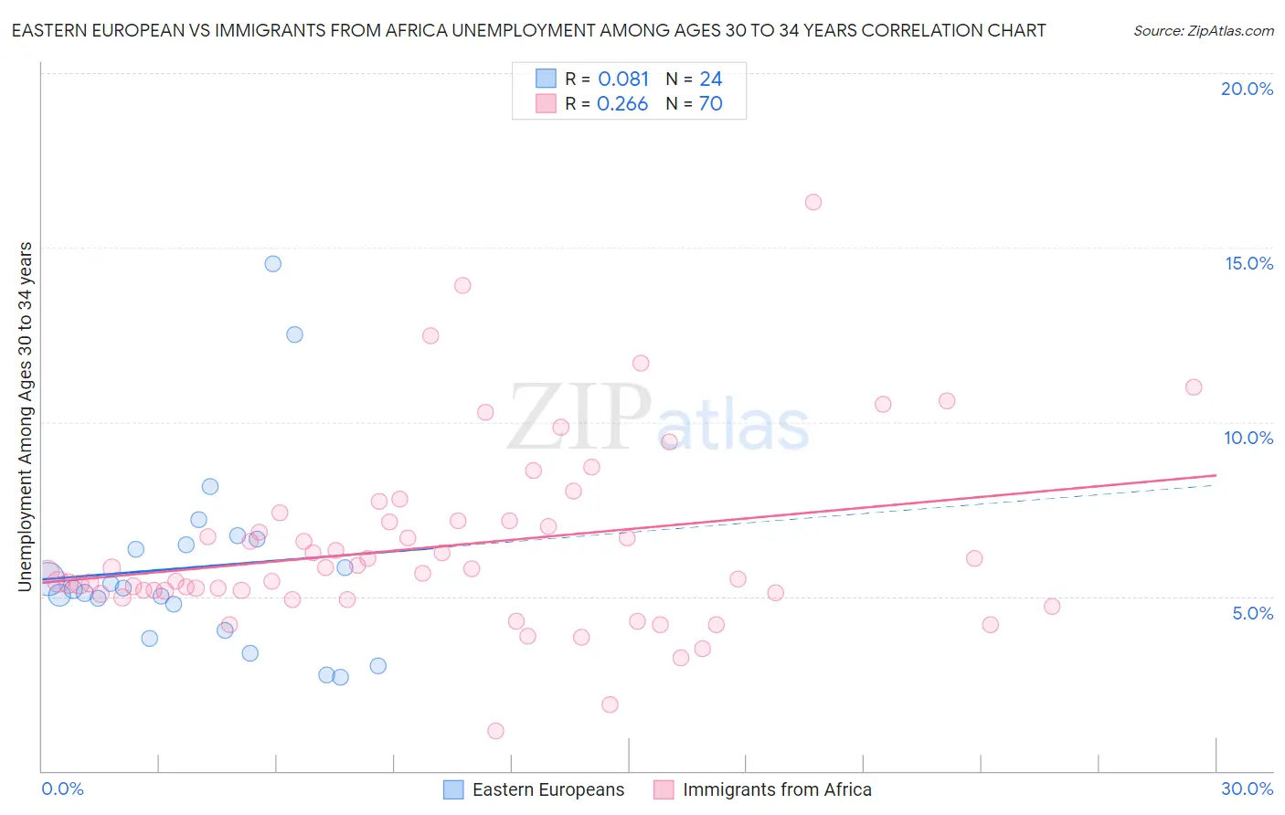 Eastern European vs Immigrants from Africa Unemployment Among Ages 30 to 34 years