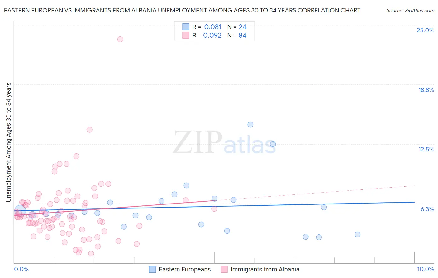 Eastern European vs Immigrants from Albania Unemployment Among Ages 30 to 34 years