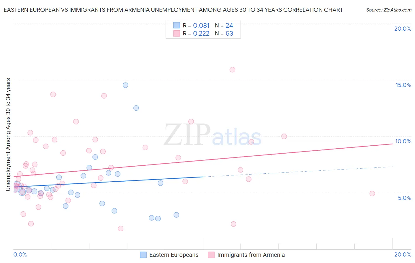 Eastern European vs Immigrants from Armenia Unemployment Among Ages 30 to 34 years