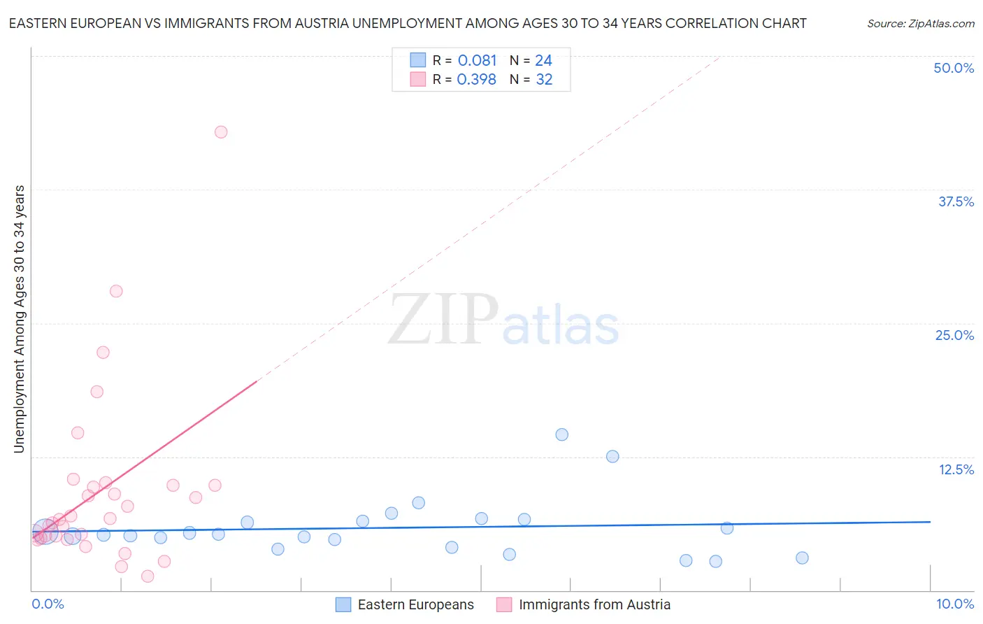 Eastern European vs Immigrants from Austria Unemployment Among Ages 30 to 34 years