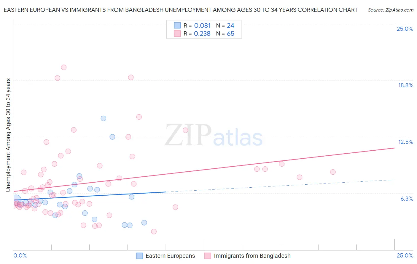 Eastern European vs Immigrants from Bangladesh Unemployment Among Ages 30 to 34 years