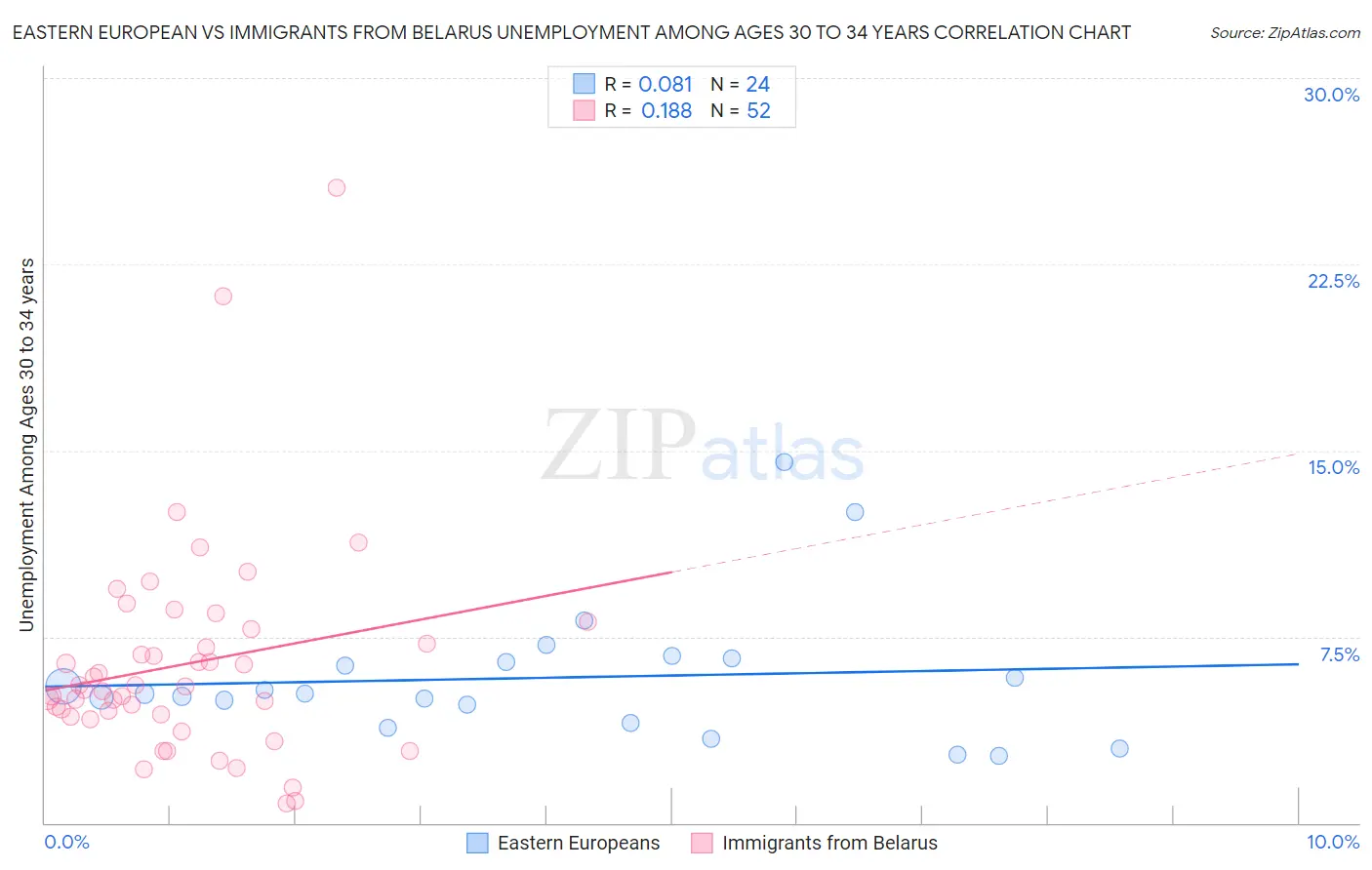 Eastern European vs Immigrants from Belarus Unemployment Among Ages 30 to 34 years