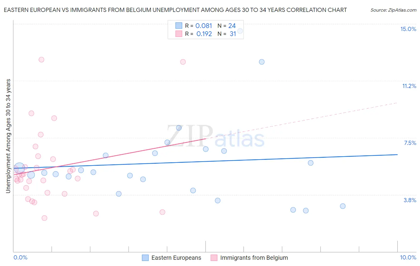 Eastern European vs Immigrants from Belgium Unemployment Among Ages 30 to 34 years