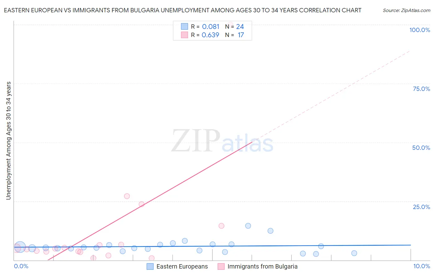 Eastern European vs Immigrants from Bulgaria Unemployment Among Ages 30 to 34 years